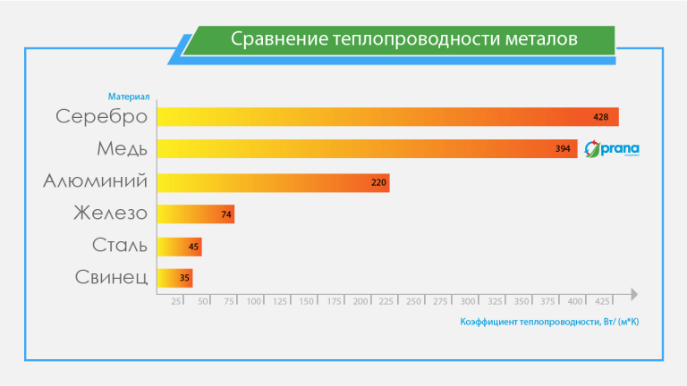 Медный теплообменник рекуператора — изображение статьи, вентиляция Prana
